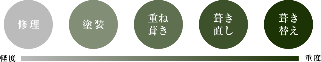 修理・塗装・重ね葺き・葺き直し・葺き替え